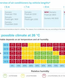Dometic Freshjet 2200 Motorhome Caravan Air Conditioner -Sandbanks Shop aircon guide 00583.1392729892